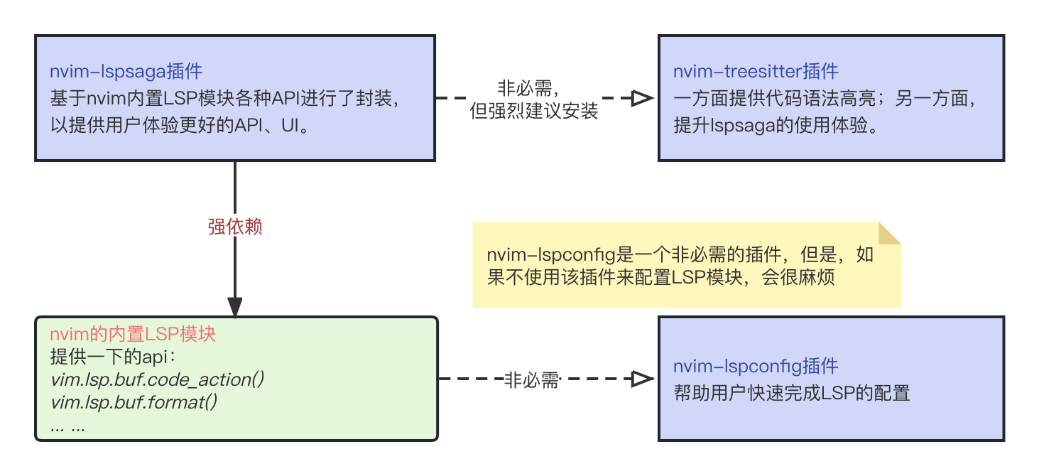 140-nvim-LSP-lspconfig-and-lspsaga